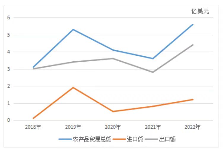 Trade situation of agricultural products between my country and Saudi Arabia