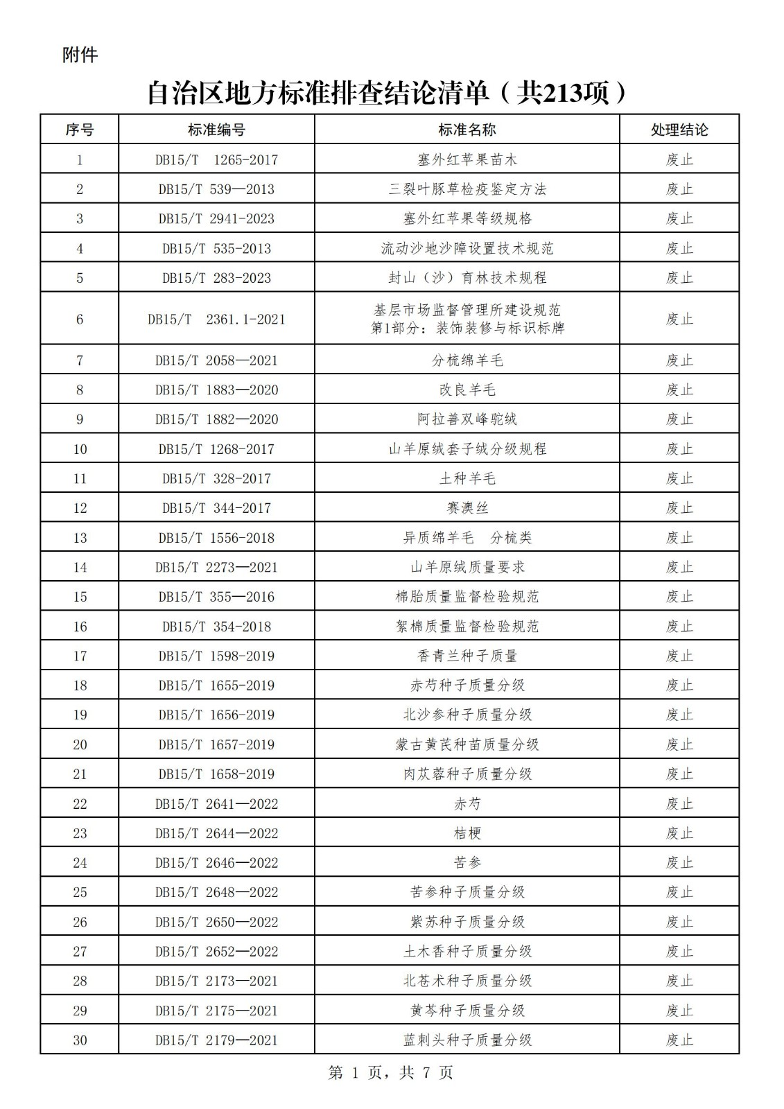 Guānyú duì 213 xiàng zìzhìqū dìfāng biāozhǔn páichá jiélùn jìnxíng gōngshì de tōngzhī guānyú duì 213 xiàng zìzhìqū dìfāng biāozhǔn páichá jiélùn jìnxíng gōngshì de tōngzhī gè yǒuguān dānwèi: Ànzhào “shìchǎng jiānguǎn zǒngjú bàngōng tīng guānyú guīfàn dìf